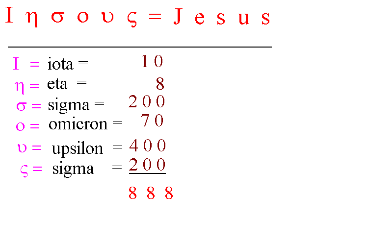上图：古代希腊文和希伯来文并不是用阿拉伯数字来记数，而是使用字母记数系统，字母表中的每一个符号都具有字母和数字双重的功用。「耶稣 Ιησου?」的各个希腊文字母所代表的数值 = 10+8+200+70+400+200 = 888，因此「耶稣」的数目就是888，而「十字架 σταυρο? 」= 6+1+400+100+70+200 = 777。兽的数目是666，可能象征牠永远也不能超越「十字架」和「耶稣」。「主 Κυριο?」 = 20+400+100+10+70+200 = 800；「基督 Χριστο?」 = 600+100+10+200+300+70+200 = 1480；「主耶稣基督」的每个名字都是8的倍数，8是复活的数字，主耶稣在第八日复活。另外，古希腊手稿中祝福或祷告的末了常常出现「99」，因为「阿们 Αμην」 = 1+40+8+50 = 99。