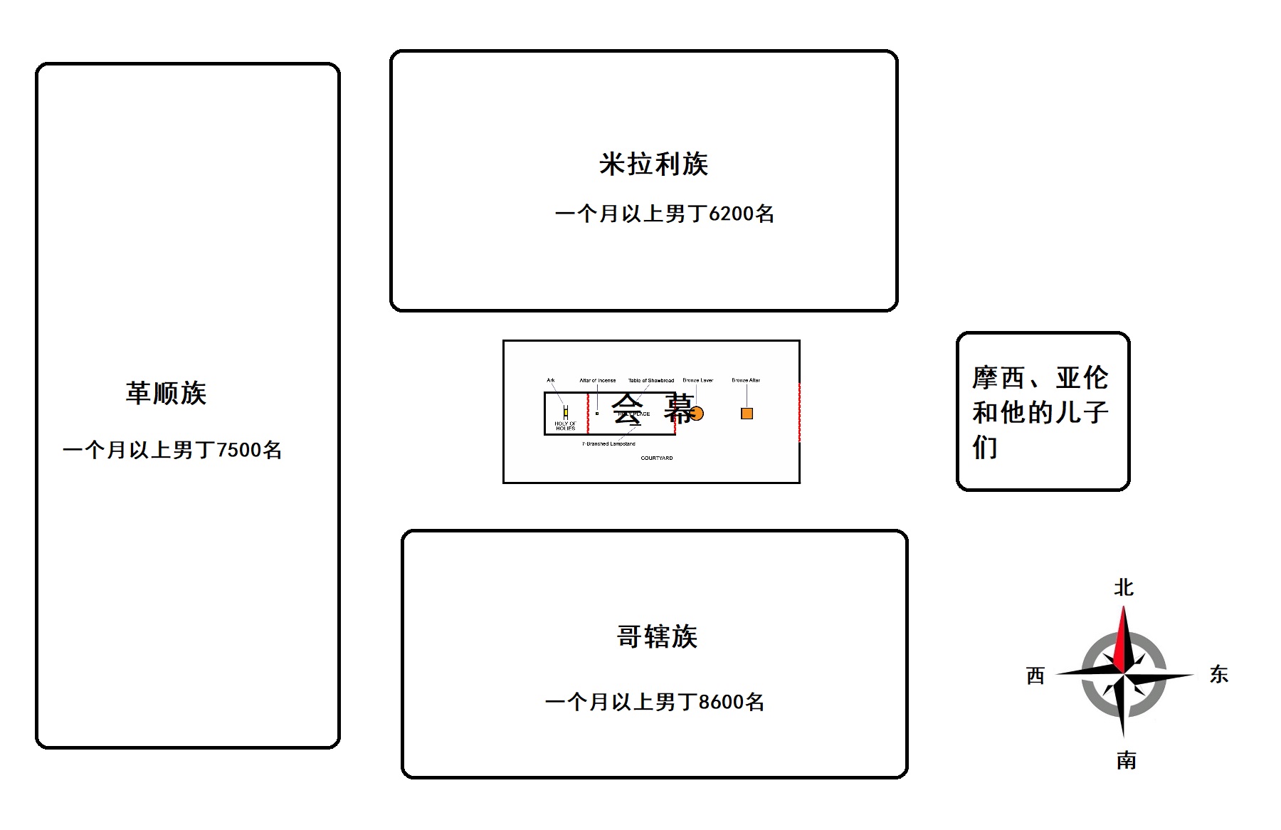 上图：利未人的营示意图。