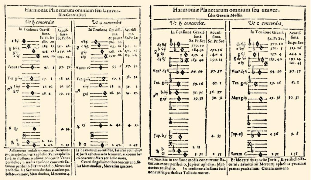 上图：开普勒（Johannes Kepler，1571-1630年）在1619年出版的《世界的和谐 Harmonices Mundi》一书中，用五线谱来表达开普勒第三定律。开普勒发现行星在轨道运动时，在最高和最低角速度之间有近似和谐的比例。例如：地球相对于太阳的角速度在近日点和远日点之间以一个半音改变（16:15），而金星则是25:24（升音），正如诗篇所说的：「日头月亮，你们要赞美祂！放光的星宿，你们都要赞美祂」（诗一百四十八3）。开普勒发现的行星运动三大定律，启发牛顿（1643-1727年）发现了万有引力定律。